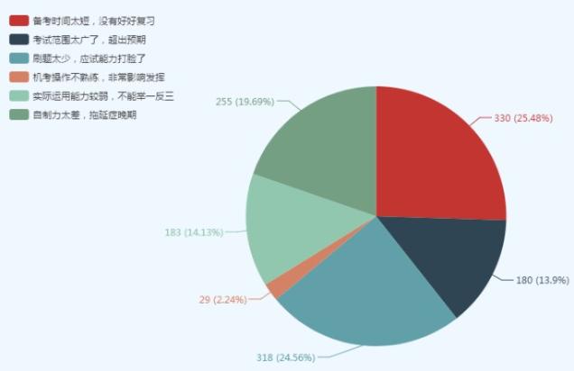 口腔主治医师考试没通过的原因是什么？这些坑你得避开！