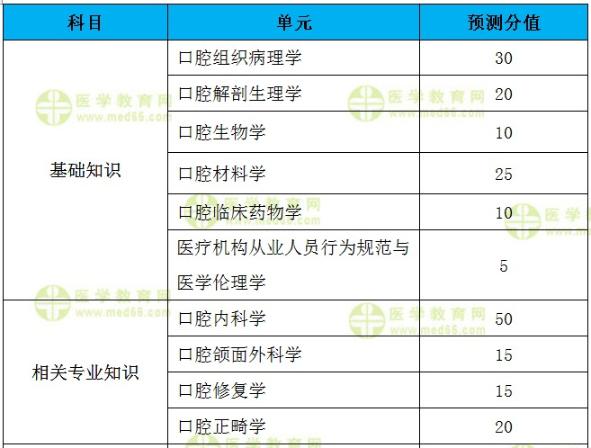 2022年口腔主治医师考试各科目分值，速看！