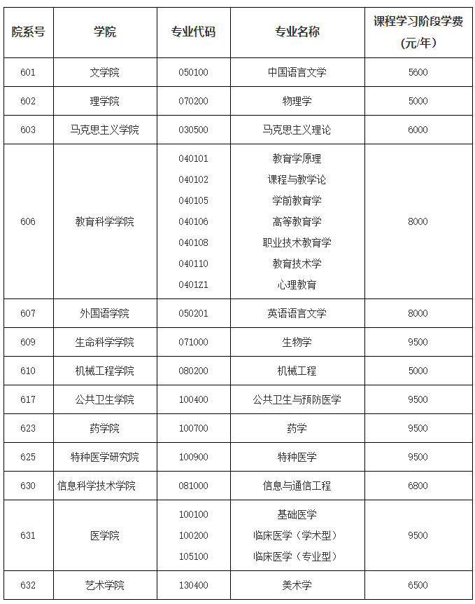 南通大学发布2021年在职人员同等学力课程学习招生简章