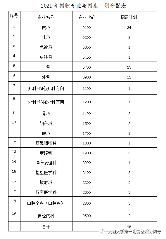 招95人！大理大学第一附属医院2021年住院规培招生简章