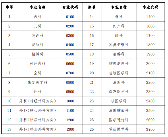 2021年昆明医科大学第二附属医院住院医师规范化培训招录通知