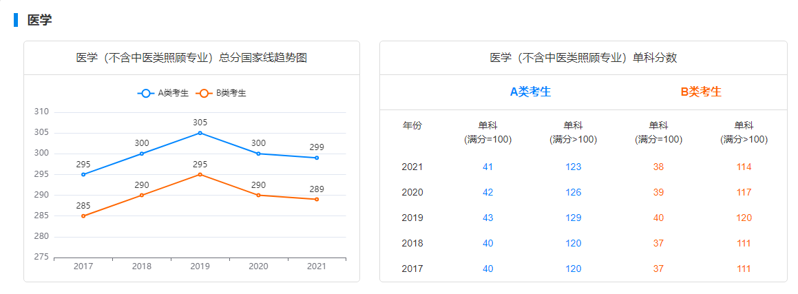 2022医学考研的分数线是涨是跌？用分析说话！