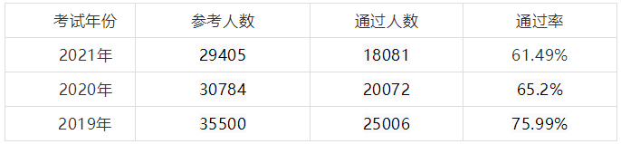 【61.49%】湖南考区医师资格考试实践技能考试通过率又低了！