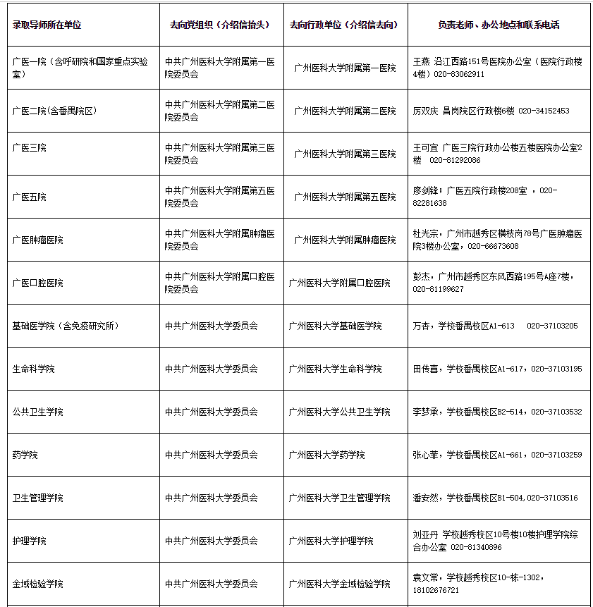 广州医科大学2021级学术学位和药学公共卫生护理专业学位研究生入学报到通知