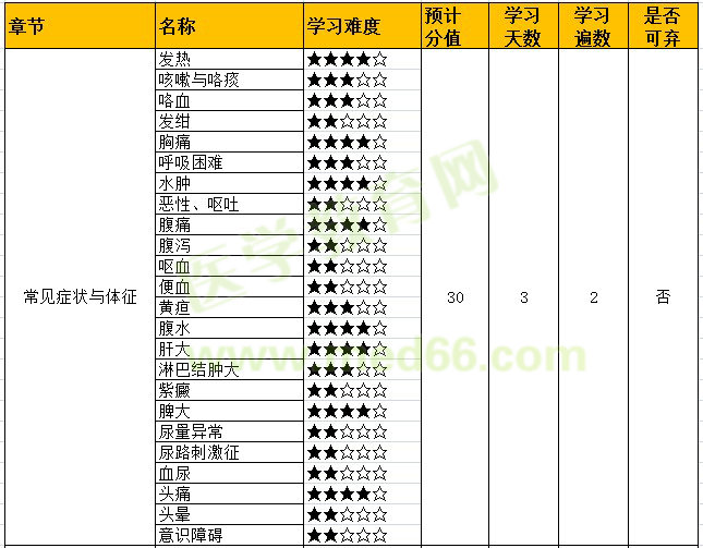 2022年内科主治医师基础知识【常见症状与体征】学习计划（含考点）！