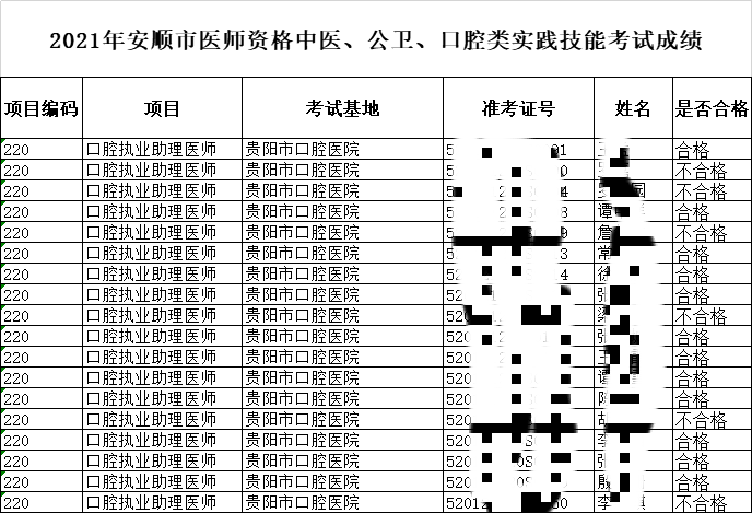 2021年贵州安顺市医师资格口腔类实践技能考试成绩