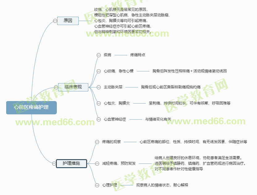 2023初级护师考点：心前区疼痛护理