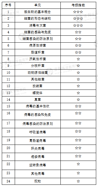 医学微生物学 医学微生物学