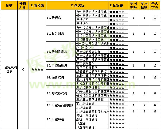 细化到每个点！2022年口腔主治医师-口腔组织病理学考点难度及学习计划！