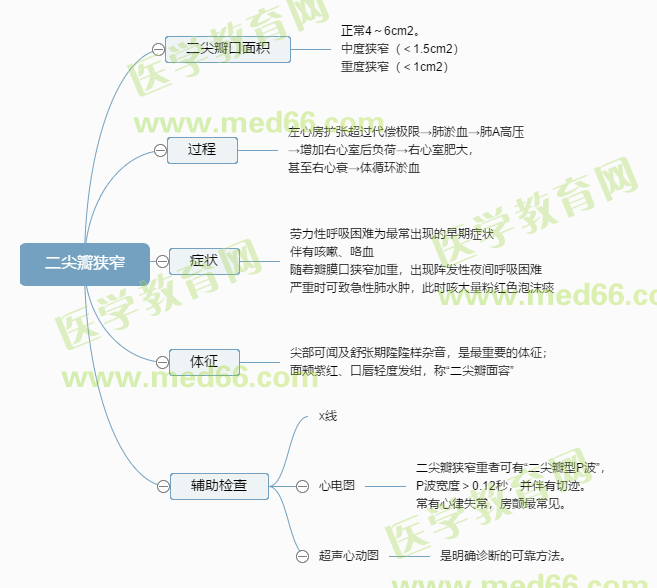 2023初级护师考试速记考点：二尖瓣狭窄 