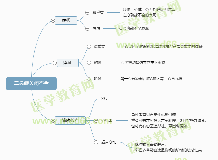 2023初级护师每日笔记：二尖瓣关闭不全