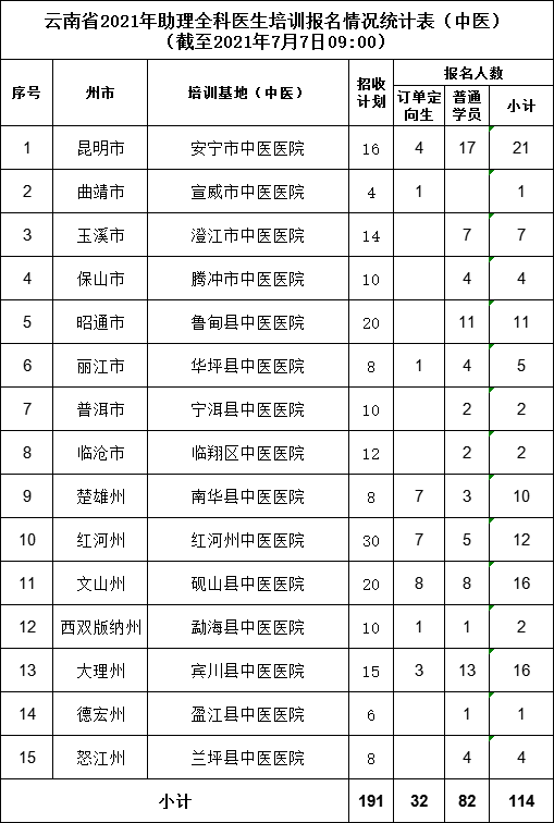 2021年云南省助理全科医生培训报名情况（中医）（截至2021年7月7日09:00）