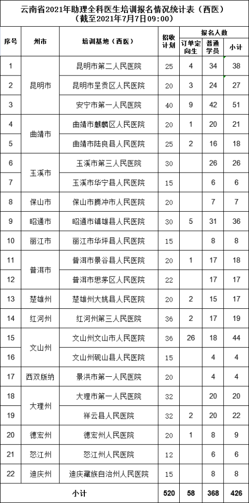云南省2021年助理全科医生培训报名情况（西医）（截至2021年7月7日09:00）