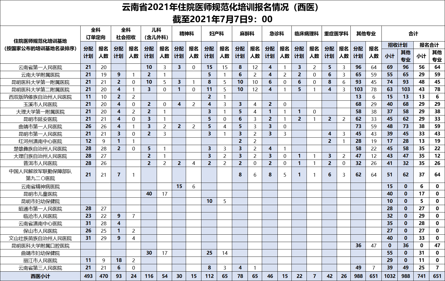 云南省2021年住院医师规范化培训报名情况（西医）截至2021年7月7日9：00