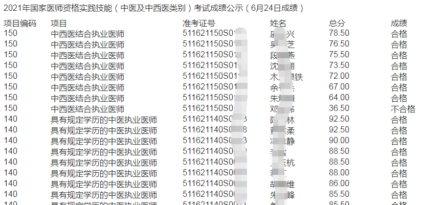 凉山市2021年中西医执业医师考试成绩公示（6月24日成绩）