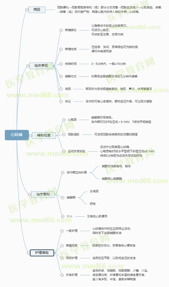 心绞痛-2023初级护师考试每日备考思维导图