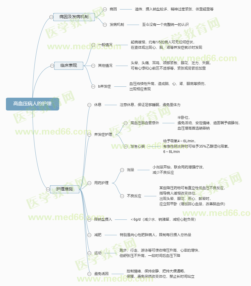 高血压病人的护理-2023初级护师考试必看考点