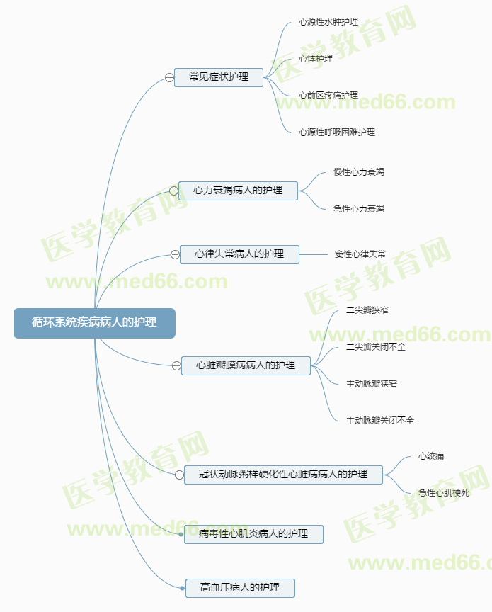 【考点归纳】2023初级护师考生速看：循环系统疾病病人的护理