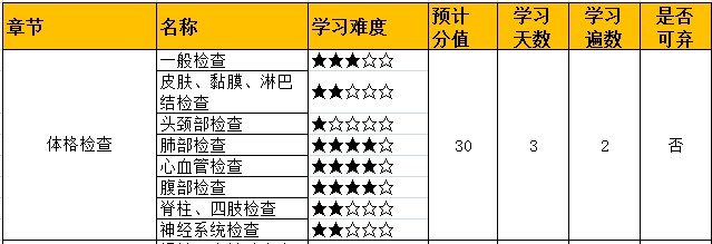 2022年内科主治医师基础知识《体格检查》考点难度及预估分值！