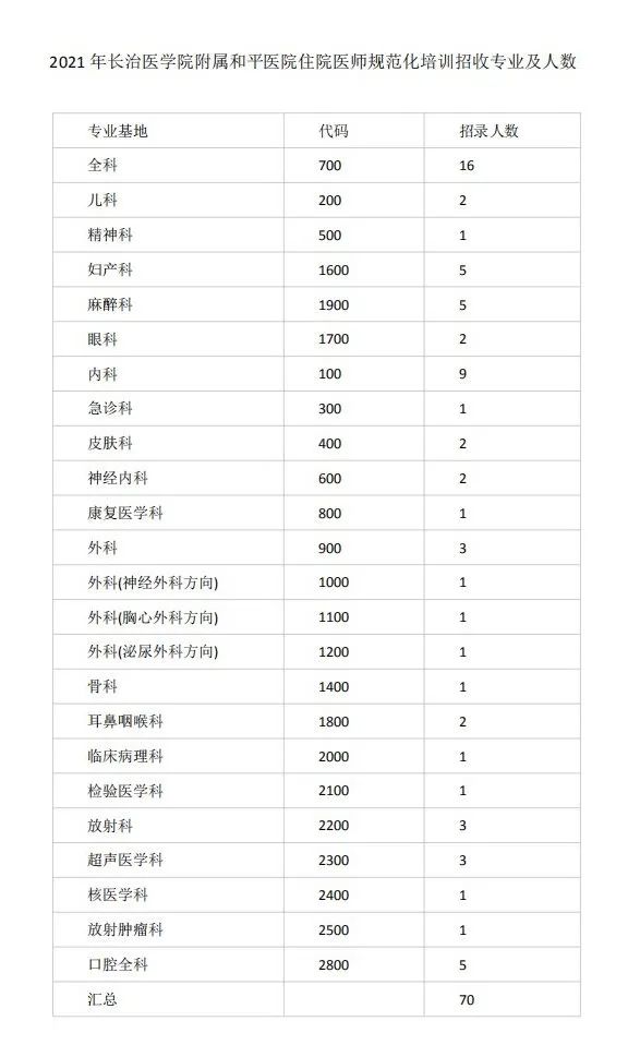 2021年山西长治医学院附属和平医院住院医师规范化培训招生简章