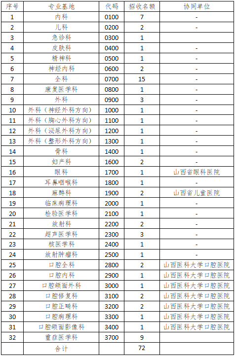 山西医科大学第一医院2021年住院医师规范化培训招生简章