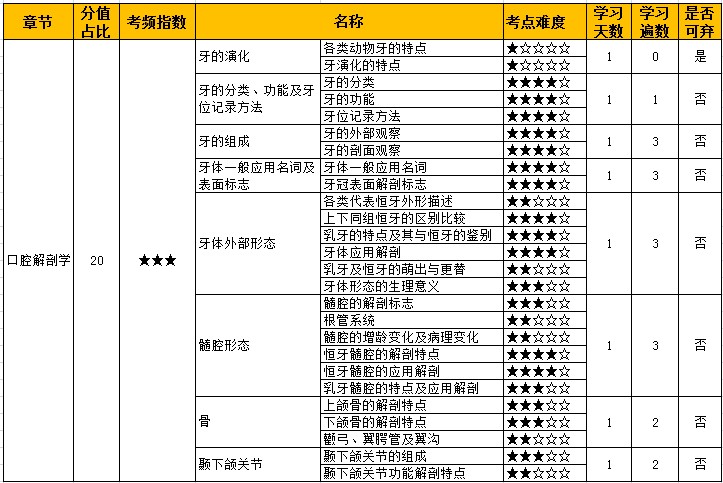 速看！2022年口腔主治医师【口腔解剖学】考点难度&学习计划！