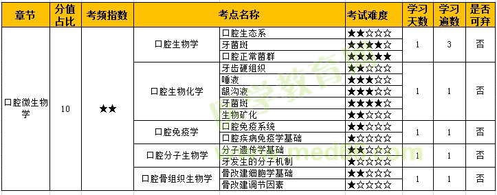 考点难度&学习计划！2022年口腔主治医师-口腔微生物学总结！