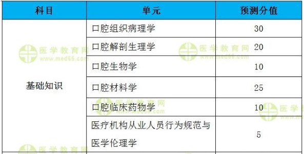 2022年口腔主治医师基础知识考试分值占比