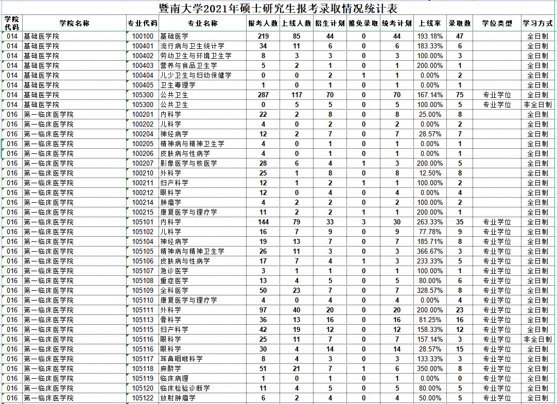 暨南大学医学专业2021年硕士研究生报考录取统计