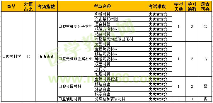 2022年口腔主治医师考试-口腔材料学考点难度及考点学习计划！