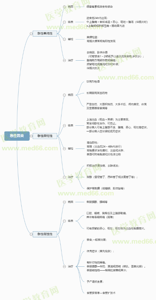 急性胃炎-2023主管护师考试学霸笔记