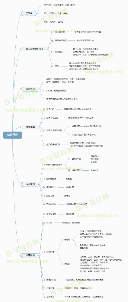 慢性胃炎-2023年主管护师考试考点速记