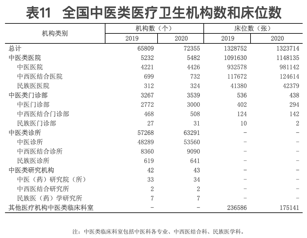 《2020年我国卫生健康事业发展统计公报》发布，中医类机构、人员数有这些变化