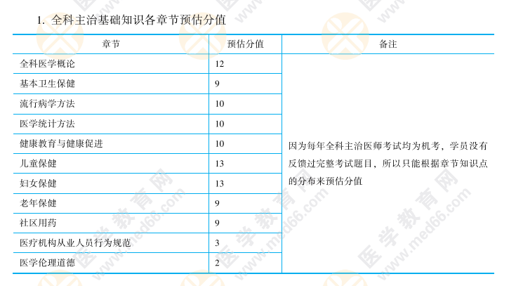 2022年考生速看！全科主治医师考试各章节分值占比总结！