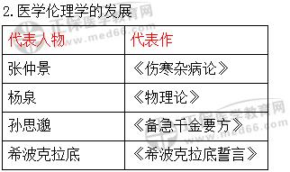 临床医学专业本科水平测试《医学伦理学》知识点汇总