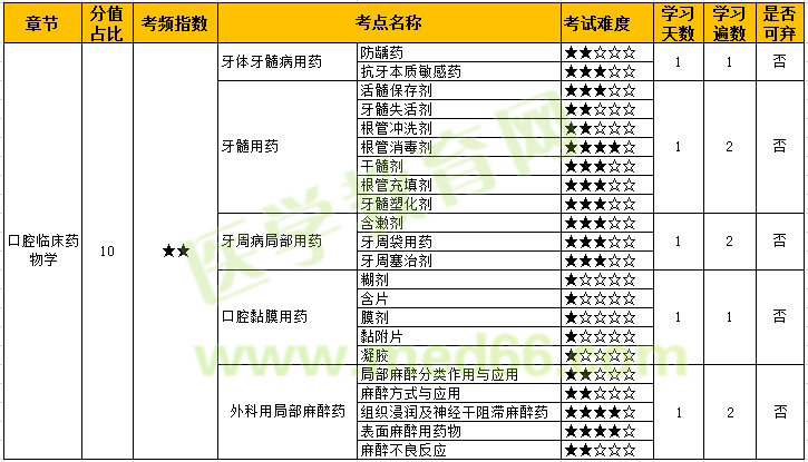 2022年口腔主治医师「口腔临床药物学」考点难度&学习计划！