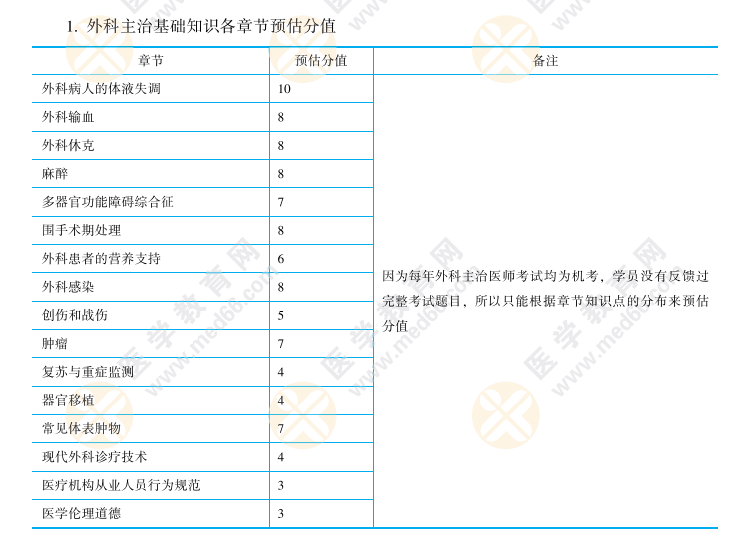 2022年考生值得一看！外科主治医师考试各章节分值占比！