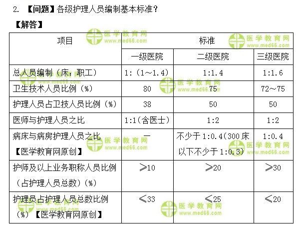 中级主管护师考试：《答疑周刊》2022年第9期