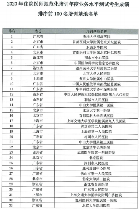 2021年住院医师规范化培训考试的考查内容