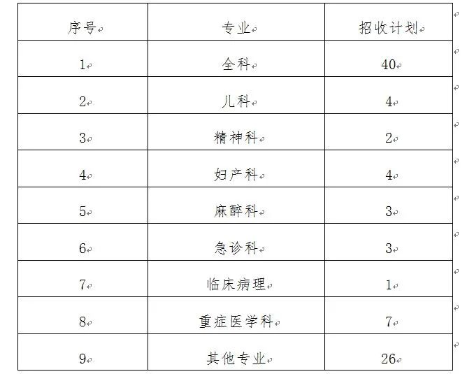 2021年联勤保障部队第九四〇医院国家住院医师规范化培训招生简章