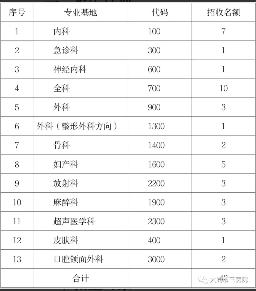 2021年大同市第三人民医院住院医师规范化培训招生计划