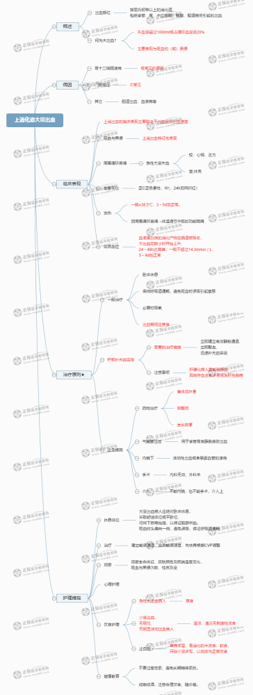 2023主管护师考点总结：上消化道大量出血病人的护理