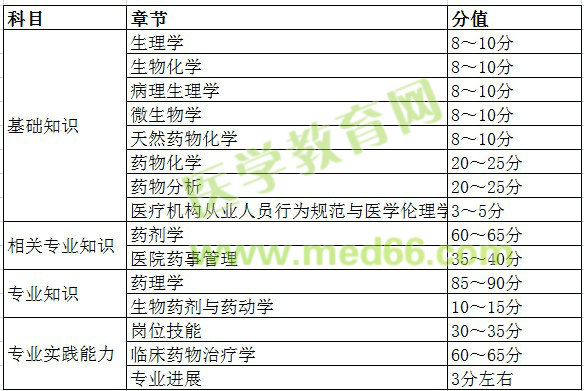 主管药师各科目分值占比