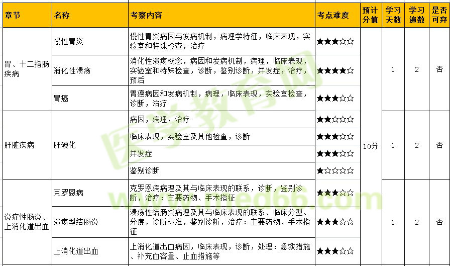 2022年内科主治医师「相关专业\专业知识-消化内科」考点难度&复习计划