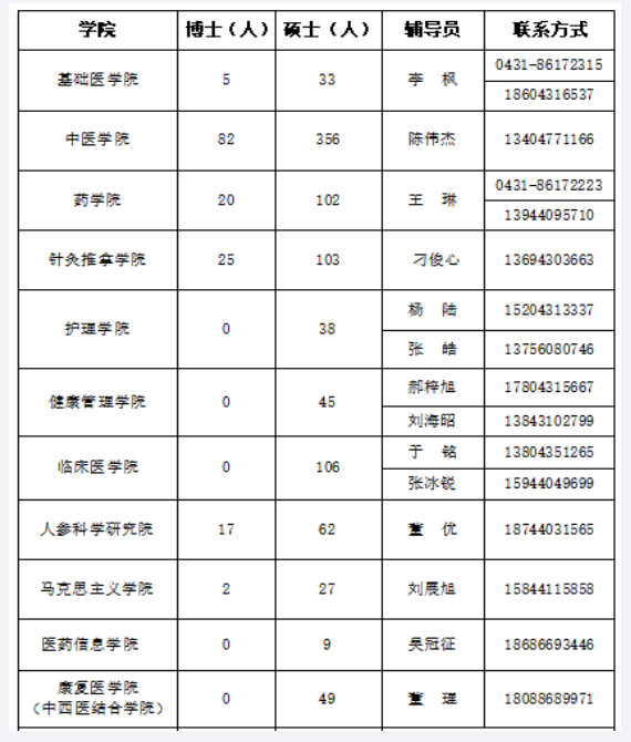 长春中医药大学发布2021年研究生入学须知公告