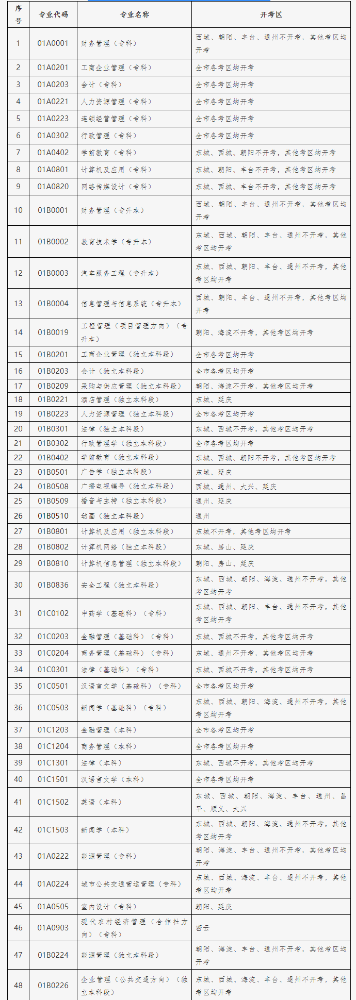 2021年10月北京自考各专业开考区分布表