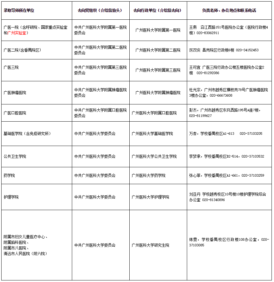 广州医科大学2021年拟录取博士新生党团组织关系转接的通知