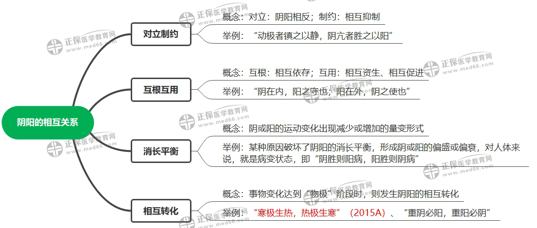 医学教育网初级中药士：《答疑周刊》2022年第8期