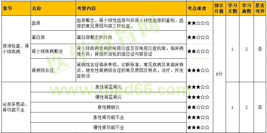 2022年内科主治医师「相关专业\专业知识-肾内科」考点难度&预计分值