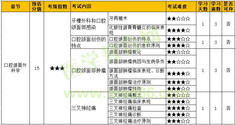 2022年口腔主治医师「口腔颌面外科学」考点难度&学习计划